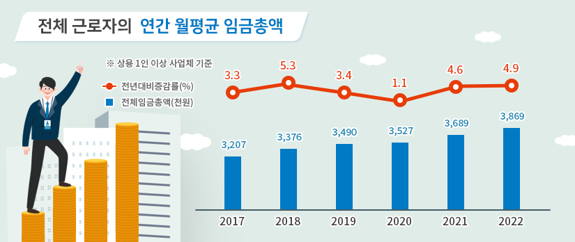 전체 근로자의 연간 월평균 임금총액 ※상용 1인 이상 사업체 기준 2017년 전년대비증감률(%) 3.3 전체임금총액(천원) 3,207 2018년 전년대비증감률(%) 5.3 전체임금총액(천원) 3,376 2019년 전년대비증감률(%) 3.4 전체임금총액(천원) 3,490 2020년 전년대비증감률(%) 1.1 전체임금총액(천원) 3,527 2021년 전년대비증감률(%) 4.6 전체임금총액(천원) 3,689 2022년 전년대비증감률(%) 4.9 전체임금총액(천원) 3,869