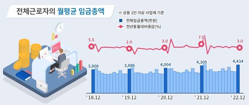 전체근로자의 월평균 임금총액 ※상용 1인 이상 사업체 기준 18년 12월 전체임금총액(천원) 3,808 전년동월대비증감(%) 5.5 19년 12월 전체임금총액(천원) 3,886 전년동월대비증감(%) 2.0 20년 12월 전체임금총액(천원) 4,004 전년동월대비증감(%) 3.0 21년 12월 전체임금총액(천원) 4,305 전년동월대비증감(%) 7.5 22년 12월 전체임금총액(천원) 4,434 전년동월대비증감(%) 3.0