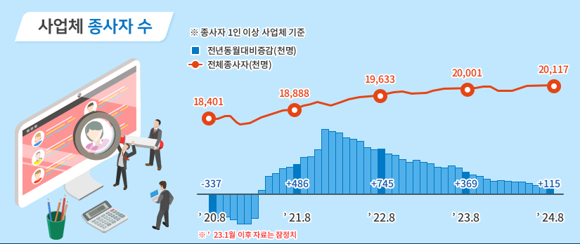 사업체 종사자 수  ※종사자 1인 이상 사업체 기준 ※23년 1월 이후 자료는 잠정치 20년 8월 전년동월대비증감(천명) -337 전체종사자(천명) 18,401 21년 8월 전년동월대비증감(천명) +486  전체종사자(천명) 18,888 22년 8월 전년동월대비증감(천명) +745 전체종사자(천명) 19,633 23년 8월 전년동월대비증감(천명) +369 전체종사자(천명) 20,001 24년 8월 전년동월대비증감(천명) +115 전체종사자(천명) 20,117