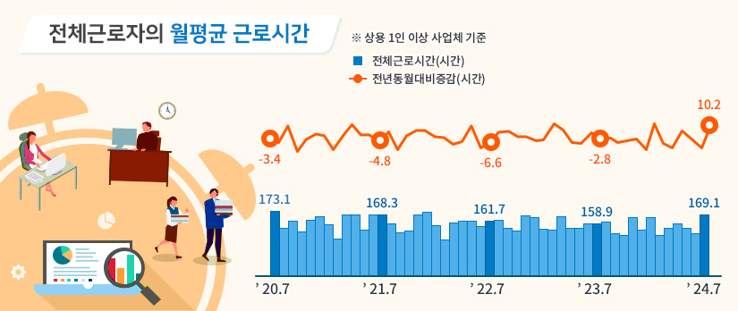 전체근로자의 월평균 근로시간 ※상용 1인 이상 사업체 기준 20년 7월 전체근로시간(시간) 173.1 전년동월대비증감(시간) -3.4 21년 7월 전체근로시간(시간) 168.3 전년동월대비증감(시간) -4.8 22년 7월 전체근로시간(시간) 161.7 전년동월대비증감(시간) -6.6 23년 7월 전체근로시간(시간) 158.9 전년동월대비증감(시간) -2.8 24년 7월 전체근로시간(시간) 169.1 전년동월대비증감(시간) 10.2