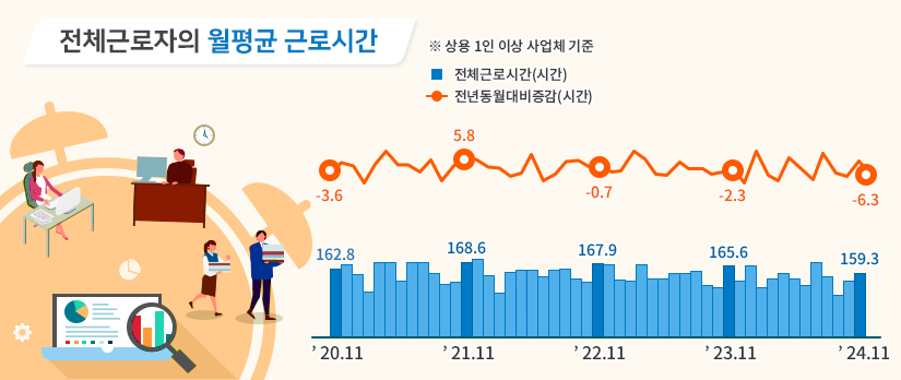 전체근로자의 월평균 근로시간 ※상용 1인 이상 사업체 기준 20년 11월 전체근로시간(시간) 162.8 전년동월대비증감(시간) -3.6 21년 11월 전체근로시간(시간) 168.6 전년동월대비증감(시간) 5.8 22년 11월 전체근로시간(시간) 167.9 전년동월대비증감(시간) -0.7 23년 11월 전체근로시간(시간) 165.6 전년동월대비증감(시간) -2.3 24년 11월 전체근로시간(시간) 159.3 전년동월대비증감(시간) -6.3