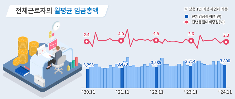 전체근로자의 월평균 임금총액 ※상용 1인 이상 사업체 기준 20년 11월 전체임금총액(천원) 3,298 전년동월대비증감(%) 2.4 21년 11월 전체임금총액(천원) 3,430 전년동월대비증감(%) 4.0 22년 11월 전체임금총액(천원) 3,585 전년동월대비증감(%) 4.5 23년 11월 전체임금총액(천원) 3,714 전년동월대비증감(%) 3.6 24년 11월 전체임금총액(천원) 3,800 전년동월대비증감(%) 2.3