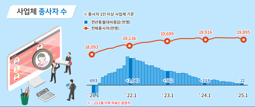 사업체 종사자 수  ※종사자 1인 이상 사업체 기준 ※23년 1월 이후 자료는 잠정치 21년 1월 전년동월대비증감(천명) -693  전체종사자(천명) 18,093 22년 1월 전년동월대비증감(천명) +1043 전체종사자(천명) 19,136 23년 1월 전년동월대비증감(천명) +562 전체종사자(천명) 19,699 24년 1월 전년동월대비증감(천명) +218 전체종사자(천명) 19,916 25년 1월 전년동월대비증감(천명) -22 전체종사자(천명) 19,895
