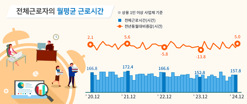 전체근로자의 월평균 근로시간 ※상용 1인 이상 사업체 기준 20년 12월 전체근로시간(시간) 166.8 전년동월대비증감(시간) 2.1 21년 12월 전체근로시간(시간) 172.4 전년동월대비증감(시간) 5.6 22년 12월 전체근로시간(시간) 166.6 전년동월대비증감(시간) -5.8 23년 12월 전체근로시간(시간) 152.8 전년동월대비증감(시간) -13.8 24년 12 전체근로시간(시간) 157.8 전년동월대비증감(시간) 5.0