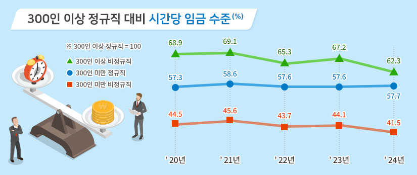 300인 이상 정규직 대비 시간당 임금 수준(%) ※ 300인 이상 정규직 = 100 20년 300인 이상 비정규직 68.9  300인 미만 정규직 57.3  300인 미만 비정규직 44.5 21년 300인 이상 비정규직 69.1  300인 미만 정규직 58.6  300인 미만 비정규직 45.6  22년 300인 이상 비정규직 65.3  300인 미만 정규직 57.6  300인 미만 비정규직 43.7 23년 300인 이상 비정규직 67.2  300인 미만 정규직 57.6  300인 미만 비정규직 44.1 24년 300인 이상 비정규직 62.3  300인 미만 정규직 57.7  300인 미만 비정규직 41.5