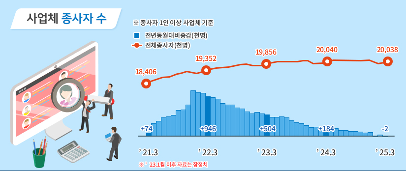 사업체 종사자 수  ※종사자 1인 이상 사업체 기준 ※23년 1월 이후 자료는 잠정치 21년 3월 전년동월대비증감(천명) +74  전체종사자(천명) 18,406 22년 3월 전년동월대비증감(천명) +946 전체종사자(천명) 19,352 23년 3월 전년동월대비증감(천명) +504 전체종사자(천명) 19,856 24년 3월 전년동월대비증감(천명) +184 전체종사자(천명) 20,040 25년 3월 전년동월대비증감(천명) -2 전체종사자(천명) 20,038