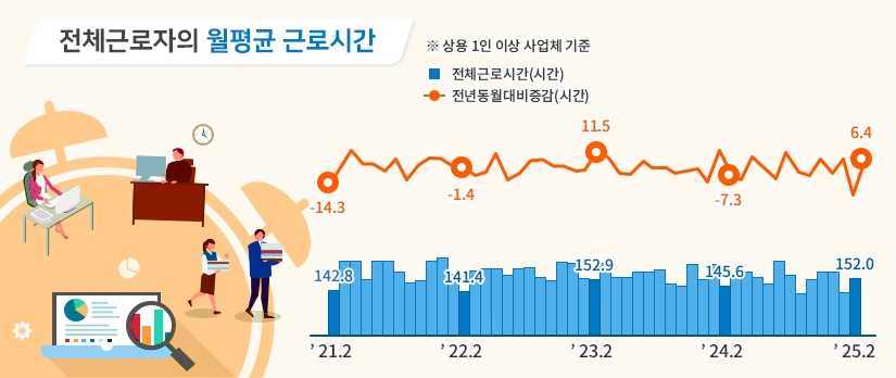 전체근로자의 월평균 근로시간 ※상용 1인 이상 사업체 기준 21년 2월 전체근로시간(시간) 142.8 전년동월대비증감(시간) -14.3 22년 2월 전체근로시간(시간) 141.4 전년동월대비증감(시간) -1.4 23년 2월 전체근로시간(시간) 152.9 전년동월대비증감(시간) 11.5 24년 2월 전체근로시간(시간) 145.6 전년동월대비증감(시간) -7.3 25년 2월 전체근로시간(시간) 152.0 전년동월대비증감(시간) 6.4