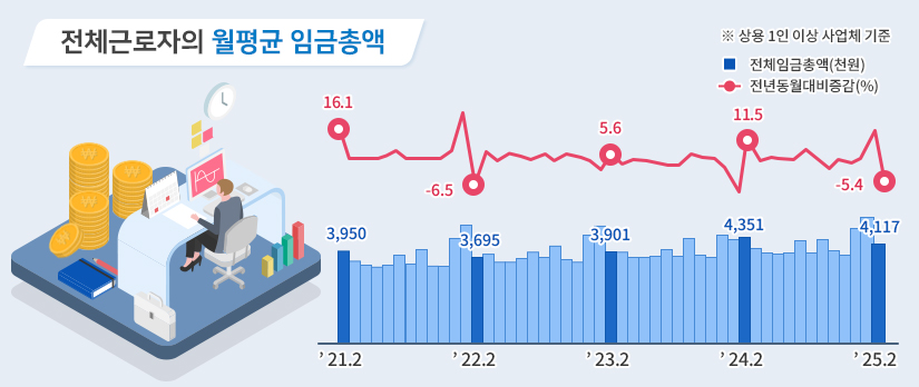 전체근로자의 월평균 임금총액 ※상용 1인 이상 사업체 기준 21년 2월 전체임금총액(천원) 3,950 전년동월대비증감(%) 16.1 22년 2월 전체임금총액(천원) 3,695 전년동월대비증감(%) -6.5 23년 2월 전체임금총액(천원) 3,901 전년동월대비증감(%) 5.6 24년 2월 전체임금총액(천원) 4,351 전년동월대비증감(%) 11.5 25년 2월 전체임금총액(천원) 4,117 전년동월대비증감(%) -5.4