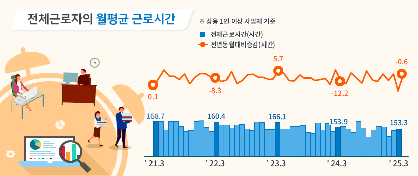 전체근로자의 월평균 근로시간 ※상용 1인 이상 사업체 기준 21년 3월 전체근로시간(시간) 168.7 전년동월대비증감(시간) 0.1 22년 3월 전체근로시간(시간) 160.4 전년동월대비증감(시간) -8.3 23년 3월 전체근로시간(시간) 166.1 전년동월대비증감(시간) 5.7 24년 3월 전체근로시간(시간) 153.9 전년동월대비증감(시간) -12.2 25년 3월 전체근로시간(시간) 153.3 전년동월대비증감(시간) -0.6