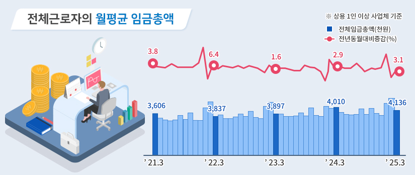 전체근로자의 월평균 임금총액 ※상용 1인 이상 사업체 기준 21년 3월 전체임금총액(천원) 3,606 전년동월대비증감(%) 3.8 22년 3월 전체임금총액(천원) 3,837 전년동월대비증감(%) 6.4 23년 3월 전체임금총액(천원) 3,897 전년동월대비증감(%) 1.6 24년 3월 전체임금총액(천원) 4,010 전년동월대비증감(%) 2.9 25년 3월 전체임금총액(천원) 4,136 전년동월대비증감(%) 3.1