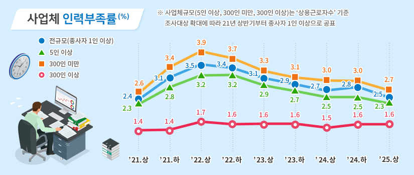 사업체 인력부족률(%) ※ 사업체규모(5인이상, 300인 미만, 300인 이상)는 `상용근로자수` 기준 조사대상 확대에 따라 21년 상반기부터 종사자 1인 이상으로 공표 21 상 300인 이상 1.4 5인이상 2.3 300인 미만 2.6 전규모(종사자1인 이상) 2.4 21 하 300인 이상 1.4 5인이상 2.8 300인 미만 3.4 전규모(종사자1인 이상) 3.1 22 상 300인 이상 1.7 5인이상 3.2 300인 미만 3.9 전규모(종사자1인 이상) 3.5 22 하 300인 이상 1.6 5인이상 3.2 300인 미만 3.7 전규모(종사자1인 이상) 3.4 23 상 300인 이상 1.6 5인이상 2.9 300인 미만 3.3 전규모(종사자1인 이상) 3.1 23 하 300인 이상 1.6 5인이상 2.7 300인 미만 3.1 전규모(종사자1인 이상) 2.9 24 상 300인 이상 1.5 5인이상 2.5 300인 미만 3.0 전규모(종사자1인 이상) 2.7 24 하 300인 이상 1.6 5인이상 2.5 300인 미만 3.0 전규모(종사자1인 이상) 2.8 24 상 300인 이상 1.6 5인이상 2.3 300인 미만 2.7 전규모(종사자1인 이상) 2.5