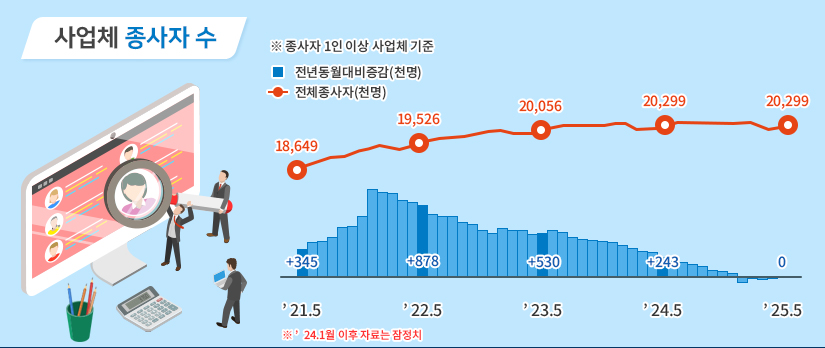 사업체 종사자 수  ※종사자 1인 이상 사업체 기준 ※24년 1월 이후 자료는 잠정치 21년 5월 전년동월대비증감(천명) +345 전체종사자(천명) 18,649 22년 5월 전년동월대비증감(천명) +878 전체종사자(천명) 19,526 23년 5월 전년동월대비증감(천명) +530 전체종사자(천명) 20,056 24년 5월 전년동월대비증감(천명) +240 전체종사자(천명) 20,299 25년 5월 전년동월대비증감(천명) 0 전체종사자(천명) 20,299