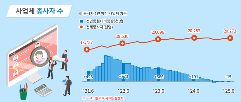 사업체 종사자 수  ※종사자 1인 이상 사업체 기준 ※24년 1월 이후 자료는 잠정치 21년 6월 전년동월대비증감(천명) +428 전체종사자(천명) 18,757 22년 6월 전년동월대비증감(천명) +773 전체종사자(천명) 19,530 23년 6월 전년동월대비증감(천명) +566 전체종사자(천명) 20,096 24년 6월 전년동월대비증감(천명) +191 전체종사자(천명) 20,287 25년 6월 전년동월대비증감(천명) -15 전체종사자(천명) 20,272