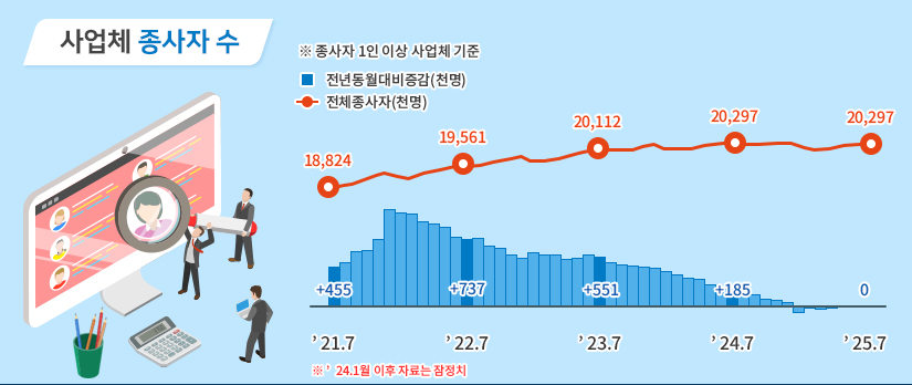 사업체 종사자 수  ※종사자 1인 이상 사업체 기준 ※24년 1월 이후 자료는 잠정치 21년 7월 전년동월대비증감(천명) +455 전체종사자(천명) 18,824 22년 7월 전년동월대비증감(천명) +737 전체종사자(천명) 19,561 23년 7월 전년동월대비증감(천명) +551 전체종사자(천명) 20,112 24년 7월 전년동월대비증감(천명) +185 전체종사자(천명) 20,297 25년 7월 전년동월대비증감(천명) 0 전체종사자(천명) 20,297