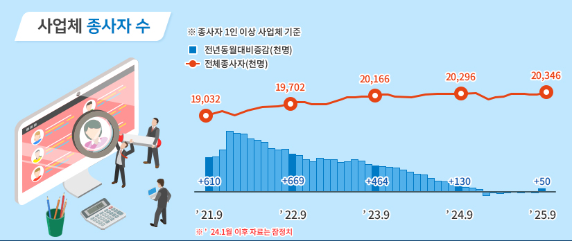 사업체 종사자 수  ※종사자 1인 이상 사업체 기준 ※24년 1월 이후 자료는 잠정치 21년 9월 전년동월대비증감(천명) +610 전체종사자(천명) 19,032 22년 9월 전년동월대비증감(천명) +669 전체종사자(천명) 19,702 23년 9월 전년동월대비증감(천명) +464 전체종사자(천명) 20,166 24년 9월 전년동월대비증감(천명) +130 전체종사자(천명) 20,296 25년 9월 전년동월대비증감(천명) +50 전체종사자(천명) 20,346