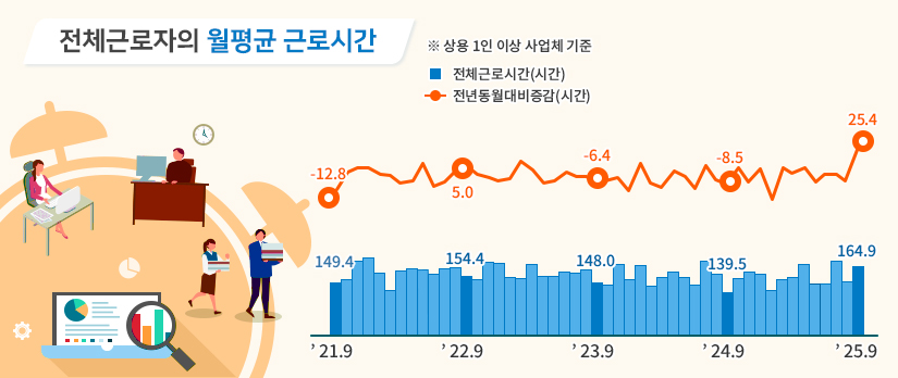 전체근로자의 월평균 근로시간 ※상용 1인 이상 사업체 기준 21년 9월 전체근로시간(시간) 149.4 전년동월대비증감(시간) -12.8 22년 9월 전체근로시간(시간) 154.4 전년동월대비증감(시간) 5.0 23년 9월 전체근로시간(시간) 148.0 전년동월대비증감(시간) -6.4 24년 9월 전체근로시간(시간) 139.5 전년동월대비증감(시간) -8.5 25년 9월 전체근로시간(시간) 164.9 전년동월대비증감(시간) 25.4