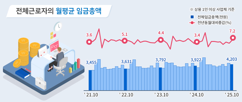 전체근로자의 월평균 임금총액 ※상용 1인 이상 사업체 기준 21년 10월 전체임금총액(천원) 3,455 전년동월대비증감(%) 3.8 22년 10월 전체임금총액(천원) 3,631 전년동월대비증감(%) 5.1 23년 10월 전체임금총액(천원) 3,792 전년동월대비증감(%) 4.4 24년 10월 전체임금총액(천원) 3,922 전년동월대비증감(%) 3.4 25년 10월 전체임금총액(천원) 4,203 전년동월대비증감(%) 7.2