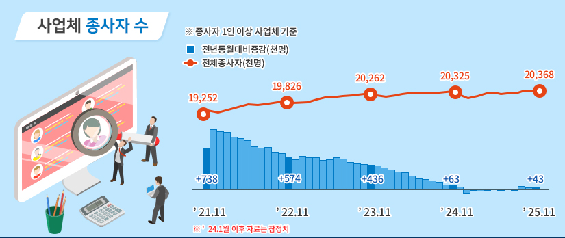 사업체 종사자 수  ※종사자 1인 이상 사업체 기준 ※24년 1월 이후 자료는 잠정치 21년 11월 전년동월대비증감(천명) +738 전체종사자(천명) 19,252 22년 11월 전년동월대비증감(천명) +574 전체종사자(천명) 19,826 23년 11월 전년동월대비증감(천명) +436 전체종사자(천명) 20,262 24년 11월 전년동월대비증감(천명) +63 전체종사자(천명) 20,325 25년 11월 전년동월대비증감(천명) +43 전체종사자(천명) 20,368