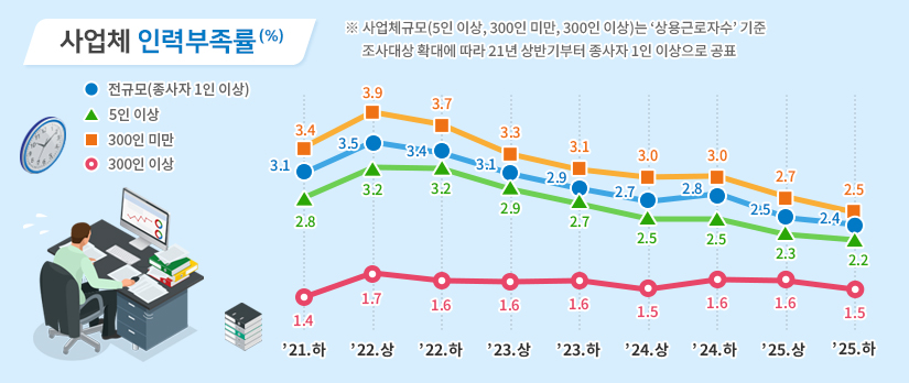 사업체 인력부족률(%) ※ 사업체규모(5인이상, 300인 미만, 300인 이상)는 `상용근로자수` 기준 조사대상 확대에 따라 21년 상반기부터 종사자 1인 이상으로 공표 21 하 300인 이상 1.4 5인이상 2.8 300인 미만 3.4 전규모(종사자1인 이상) 3.1 22 상 300인 이상 1.7 5인이상 3.2 300인 미만 3.9 전규모(종사자1인 이상) 3.5 22 하 300인 이상 1.6 5인이상 3.2 300인 미만 3.7 전규모(종사자1인 이상) 3.4 23 상 300인 이상 1.6 5인이상 2.9 300인 미만 3.3 전규모(종사자1인 이상) 3.1 23 하 300인 이상 1.6 5인이상 2.7 300인 미만 3.1 전규모(종사자1인 이상) 2.9 24 상 300인 이상 1.5 5인이상 2.5 300인 미만 3.0 전규모(종사자1인 이상) 2.7 24 하 300인 이상 1.6 5인이상 2.5 300인 미만 3.0 전규모(종사자1인 이상) 2.8 25 상 300인 이상 1.6 5인이상 2.3 300인 미만 2.7 전규모(종사자1인 이상) 2.5 25 하 300인 이상 1.5 5인이상 2.2 300인 미만 2.5 전규모(종사자1인 이상) 2.4