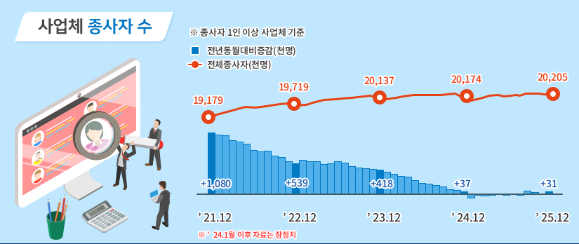 사업체 종사자 수  ※종사자 1인 이상 사업체 기준 ※24년 1월 이후 자료는 잠정치 21년 12월 전년동월대비증감(천명) +1,179 전체종사자(천명) 19,179 22년 12월 전년동월대비증감(천명) +539 전체종사자(천명) 19,719 23년 12월 전년동월대비증감(천명) +418 전체종사자(천명) 20,137 24년 12월 전년동월대비증감(천명) +37 전체종사자(천명) 20,174 25년 12월 전년동월대비증감(천명) +31 전체종사자(천명) 20,205