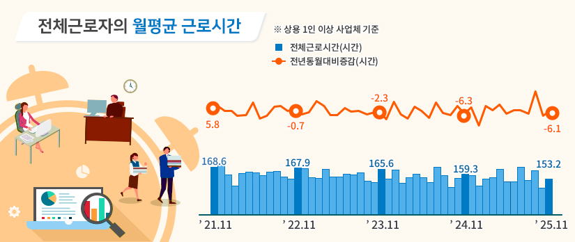 전체근로자의 월평균 근로시간 ※상용 1인 이상 사업체 기준  21년 11월 전체근로시간(시간) 168.6 전년동월대비증감(시간) 5.8 22년 11월 전체근로시간(시간) 167.9 전년동월대비증감(시간) -0.7 23년 11월 전체근로시간(시간) 165.6 전년동월대비증감(시간) -2.3 24년 11월 전체근로시간(시간) 159.3 전년동월대비증감(시간) -6.3 25년 11월 전체근로시간(시간) 153.2 전년동월대비증감(시간) -6.1