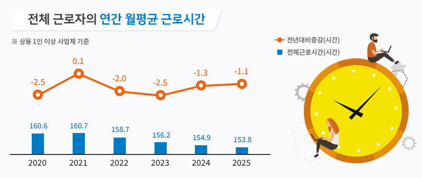 전체 근로자의 연간 월평균 근로시간 ※상용 1인 이상 사업체 기준 2020년 전년대비증감(시간) -2.5 전체근로시간(시간) 160.6 2021년 전년대비증감(시간) +0.1 전체근로시간(시간) 160.7 2022년 전년대비증감(시간) -2.0 전체근로시간(시간) 158.7 2023년 전년대비증감(시간) -2.5 전체근로시간(시간) 156.2 2024년 전년대비증감(시간) -1.3 전체근로시간(시간) 154.9 2025년 전년대비증감(시간) -1.1 전체근로시간(시간) 153.8
