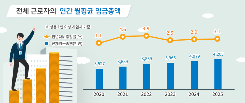 전체 근로자의 연간 월평균 임금총액 ※상용 1인 이상 사업체 기준 2020년 전년대비증감률(%) 1.1 전체임금총액(천원) 3,527 2021년 전년대비증감률(%) 4.6 전체임금총액(천원) 3,689 2022년 전년대비증감률(%) 4.9 전체임금총액(천원) 3,869 2023년 전년대비증감률(%) 2.5 전체임금총액(천원) 3,966 2024년 전년대비증감률(%) 2.9 전체임금총액(천원) 4,079 2025년 전년대비증감률(%) 3.1 전체임금총액(천원) 4,205