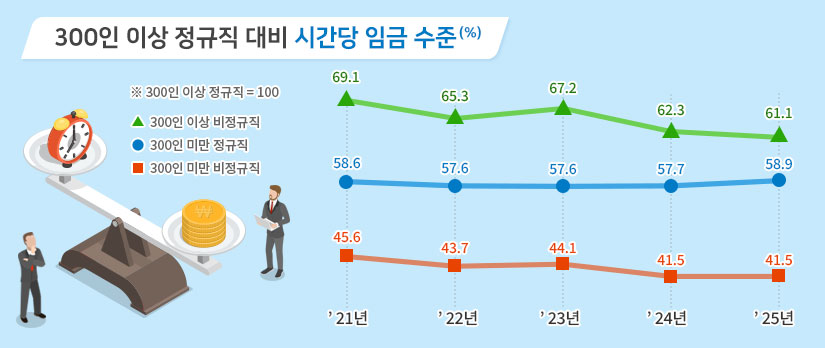 300인 이상 정규직 대비 시간당 임금 수준(%) ※ 300인 이상 정규직 = 100 21년 300인 이상 비정규직 69.1  300인 미만 정규직 58.6  300인 미만 비정규직 45.6 22년 300인 이상 비정규직 65.3  300인 미만 정규직 57.6  300인 미만 비정규직 43.7 23년 300인 이상 비정규직 67.2  300인 미만 정규직 57.6  300인 미만 비정규직 44.1 24년 300인 이상 비정규직 62.3  300인 미만 정규직 57.7  300인 미만 비정규직 41.5 25년 300인 이상 비정규직 61.1  300인 미만 정규직 58.9  300인 미만 비정규직 41.5