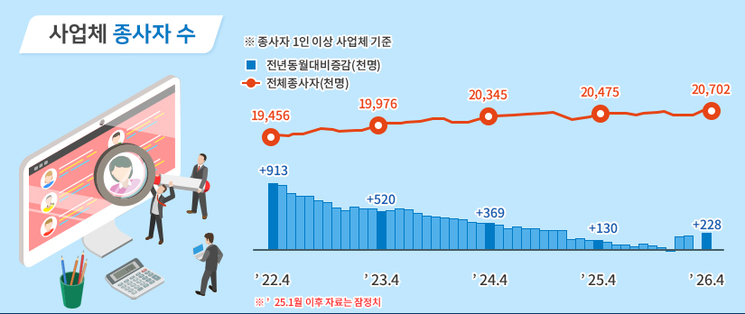 사업체 종사자 수  ※종사자 1인 이상 사업체 기준 ※24년 1월 이후 자료는 잠정치 22년 4월 전년동월대비증감(천명) +913 전체종사자(천명) 19,456 23년 4월 전년동월대비증감(천명) +520 전체종사자(천명) 19,976 24년 4월 전년동월대비증감(천명) +369 전체종사자(천명) 20,345  25년 4월 전년동월대비증감(천명) +130 전체종사자(천명) 20,475  26년 4월 전년동월대비증감(천명) +228 전체종사자(천명) 20,702