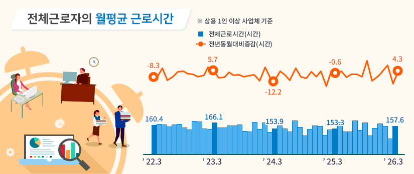 전체근로자의 월평균 근로시간 ※상용 1인 이상 사업체 기준 22년 3월 전체근로시간(시간) 160.4 전년동월대비증감(시간) -8.3 23년 3월 전체근로시간(시간) 166.1 전년동월대비증감(시간) 5.7 24년 3월 전체근로시간(시간) 153.9 전년동월대비증감(시간) -12.2 25년 3월 전체근로시간(시간) 153.3 전년동월대비증감(시간) -0.6 26년 3월 전체근로시간(시간) 157.6 전년동월대비증감(시간) 4.3