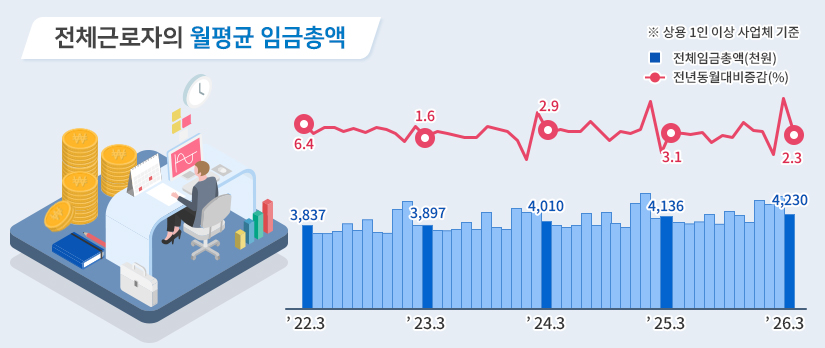 전체근로자의 월평균 임금총액 ※상용 1인 이상 사업체 기준 22년 3월 전체임금총액(천원) 3,837 전년동월대비증감(%) 6.4 23년 3월 전체임금총액(천원) 3,897 전년동월대비증감(%) 1.6 24년 3월 전체임금총액(천원) 4,010 전년동월대비증감(%) 2.9 25년 3월 전체임금총액(천원) 4,136 전년동월대비증감(%) 3.1 26년 3월 전체임금총액(천원) 4,230 전년동월대비증감(%) 2.3