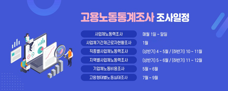 고용노동통계조사 조사일정 사업체노동력조사 매월 1일 ~ 말일  사업체기간제근로자현황조사 1월  직종별사업체노동력조사 (상반기) 4 ~ 5월 / (하반기) 10 ~ 11월  지역별사업체노동력조사 (상반기) 5 ~ 6월 / (하반기) 11 ~ 12월  기업체노동비용조사 5월 ~ 6월  고용형태별노동실태조사 7월 ~ 9월