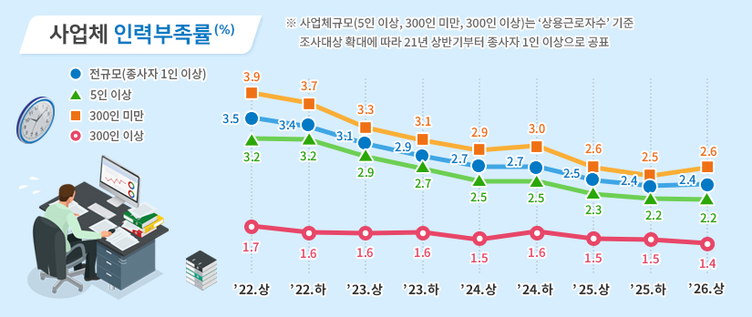 사업체 인력부족률(%) ※ 사업체규모(5인이상, 300인 미만, 300인 이상)는 `상용근로자수` 기준 조사대상 확대에 따라 21년 상반기부터 종사자 1인 이상으로 공표  22 상 300인 이상 1.7 5인이상 3.2 300인 미만 3.9 전규모(종사자1인 이상) 3.5  22 하 300인 이상 1.6 5인이상 3.2 300인 미만 3.7 전규모(종사자1인 이상) 3.4  23 상 300인 이상 1.6 5인이상 2.9 300인 미만 3.3 전규모(종사자1인 이상) 3.1  23 하 300인 이상 1.6 5인이상 2.7 300인 미만 3.1 전규모(종사자1인 이상) 2.9  24 상 300인 이상 1.5 5인이상 2.5 300인 미만 3.0 전규모(종사자1인 이상) 2.7  24 하 300인 이상 1.6 5인이상 2.5 300인 미만 3.0 전규모(종사자1인 이상) 2.8  25 상 300인 이상 1.6 5인이상 2.3 300인 미만 2.7 전규모(종사자1인 이상) 2.5  25 하 300인 이상 1.5 5인이상 2.2 300인 미만 2.5 전규모(종사자1인 이상) 2.4 26 상 300인 이상 1.4 5인이상 2.2 300인 미만 2.6 전규모(종사자1인 이상) 2.4
