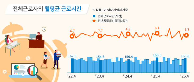전체근로자의 월평균 근로시간 ※상용 1인 이상 사업체 기준 22년 4월 전체근로시간(시간) 162.3 전년동월대비증감(시간) -6.7 23년 4월 전체근로시간(시간) 154.6 전년동월대비증감(시간) -7.7 24년 4월 전체근로시간(시간) 159.4 전년동월대비증감(시간) 4.8 25년 4월 전체근로시간(시간) 165.5 전년동월대비증감(시간) 6.1 26년 4월 전체근로시간(시간) 163.8 전년동월대비증감(시간) -1.7