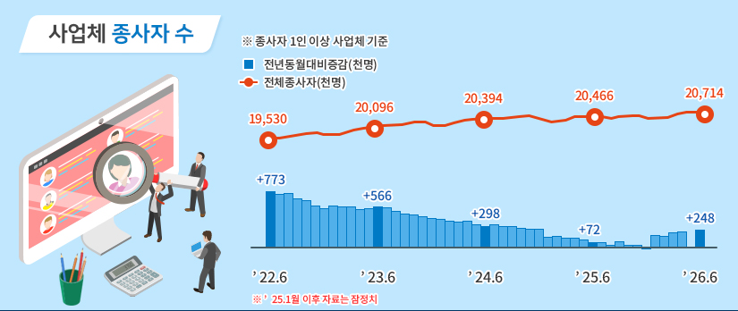 사업체 종사자 수  ※종사자 1인 이상 사업체 기준 ※24년 1월 이후 자료는 잠정치 22년 6월 전년동월대비증감(천명) +773 전체종사자(천명) 19,530 23년 6월 전년동월대비증감(천명) +556 전체종사자(천명) 20,096 24년 6월 전년동월대비증감(천명) +298 전체종사자(천명) 20,394 25년 6월 전년동월대비증감(천명) +72 전체종사자(천명) 20,466 26년 6월 전년동월대비증감(천명) +248 전체종사자(천명) 20,714