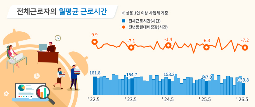 전체근로자의 월평균 근로시간 ※상용 1인 이상 사업체 기준 22년 5월 전체근로시간(시간) 161.8 전년동월대비증감(시간) 9.9 23년 5월 전체근로시간(시간) 154.7 전년동월대비증감(시간) -7.1 24년 5월 전체근로시간(시간) 153.3 전년동월대비증감(시간) -1.4 25년 5월 전체근로시간(시간) 147.0 전년동월대비증감(시간) -6.3 26년 5월 전체근로시간(시간) 139.8 전년동월대비증감(시간) -7.2