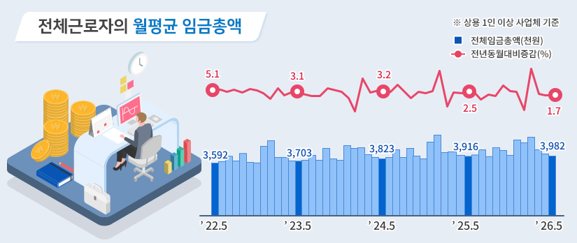 전체근로자의 월평균 임금총액 ※상용 1인 이상 사업체 기준 22년 5월 전체임금총액(천원) 3,592 전년동월대비증감(%) 5.1 23년 5월 전체임금총액(천원) 3,703 전년동월대비증감(%) 3.1 24년 5월 전체임금총액(천원) 3,823 전년동월대비증감(%) 3.2 25년 5월 전체임금총액(천원) 3,916 전년동월대비증감(%) 2.5 26년 5월 전체임금총액(천원) 3,982 전년동월대비증감(%) 1.7