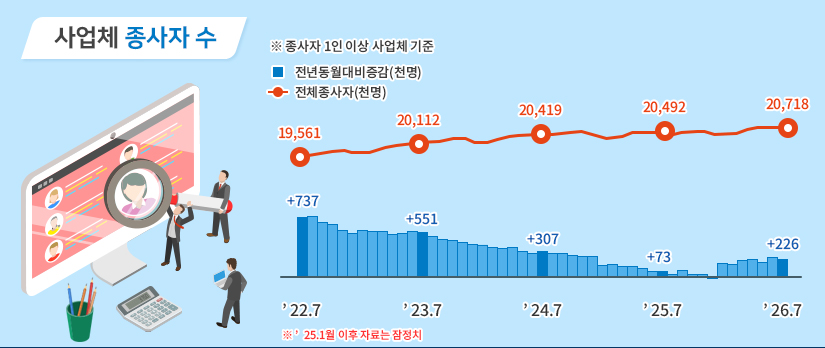 사업체 종사자 수  ※종사자 1인 이상 사업체 기준 ※24년 1월 이후 자료는 잠정치 22년 7월 전년동월대비증감(천명) +737 전체종사자(천명) 19,561 23년 7월 전년동월대비증감(천명) +551 전체종사자(천명) 20,112 24년 7월 전년동월대비증감(천명) +307 전체종사자(천명) 20,419 25년 7월 전년동월대비증감(천명) +73 전체종사자(천명) 20,492 26년 7월 전년동월대비증감(천명) +226 전체종사자(천명) 20,718