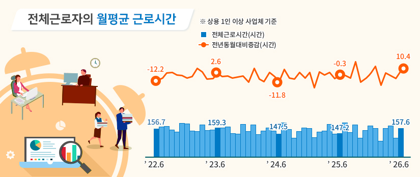 전체근로자의 월평균 근로시간 ※상용 1인 이상 사업체 기준 22년 6월 전체근로시간(시간) 156.7 전년동월대비증감(시간) -12.2 23년 6월 전체근로시간(시간) 159.3 전년동월대비증감(시간) 2.6 24년 6월 전체근로시간(시간) 147.5 전년동월대비증감(시간) -11.8 25년 6월 전체근로시간(시간) 147.2 전년동월대비증감(시간) -0.3 26년 6월 전체근로시간(시간) 157.6 전년동월대비증감(시간) 10.4