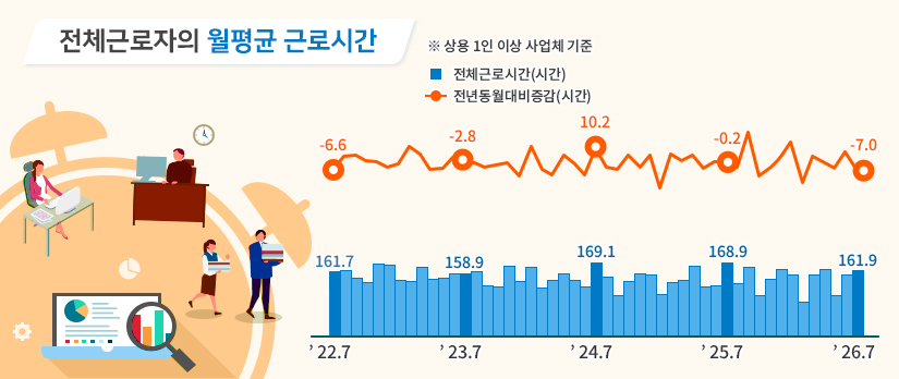 전체근로자의 월평균 근로시간 ※상용 1인 이상 사업체 기준 22년 7월 전체근로시간(시간) 161.7 전년동월대비증감(시간) -6.6 23년 7월 전체근로시간(시간) 158.9 전년동월대비증감(시간) -2.8 24년 7월 전체근로시간(시간) 169.1 전년동월대비증감(시간) 10.2 25년 7월 전체근로시간(시간) 168.9 전년동월대비증감(시간) -0.2 26년 7월 전체근로시간(시간) 161.9 전년동월대비증감(시간) -7.0