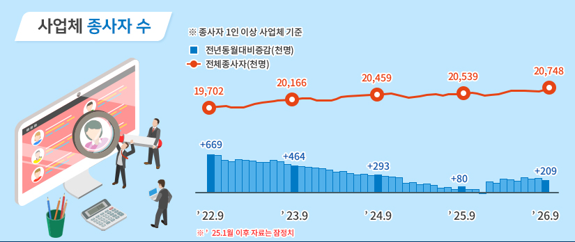 사업체 종사자 수  ※종사자 1인 이상 사업체 기준 ※25년 1월 이후 자료는 잠정치 22년 9월 전년동월대비증감(천명) +669 전체종사자(천명) 19,702 23년 9월 전년동월대비증감(천명) +464 전체종사자(천명) 20,166 24년 9월 전년동월대비증감(천명) +293 전체종사자(천명) 20,459 25년 9월 전년동월대비증감(천명) +80  전체종사자(천명) 20,539 26년 9월 전년동월대비증감(천명) +209 전체종사자(천명) 20,748